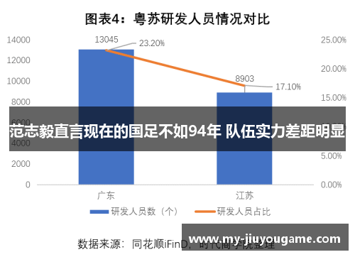 范志毅直言现在的国足不如94年 队伍实力差距明显